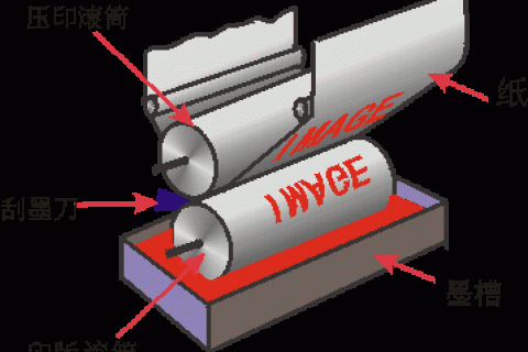 凹版版輥制作：我們在設(shè)計時就要考慮凹版的特點